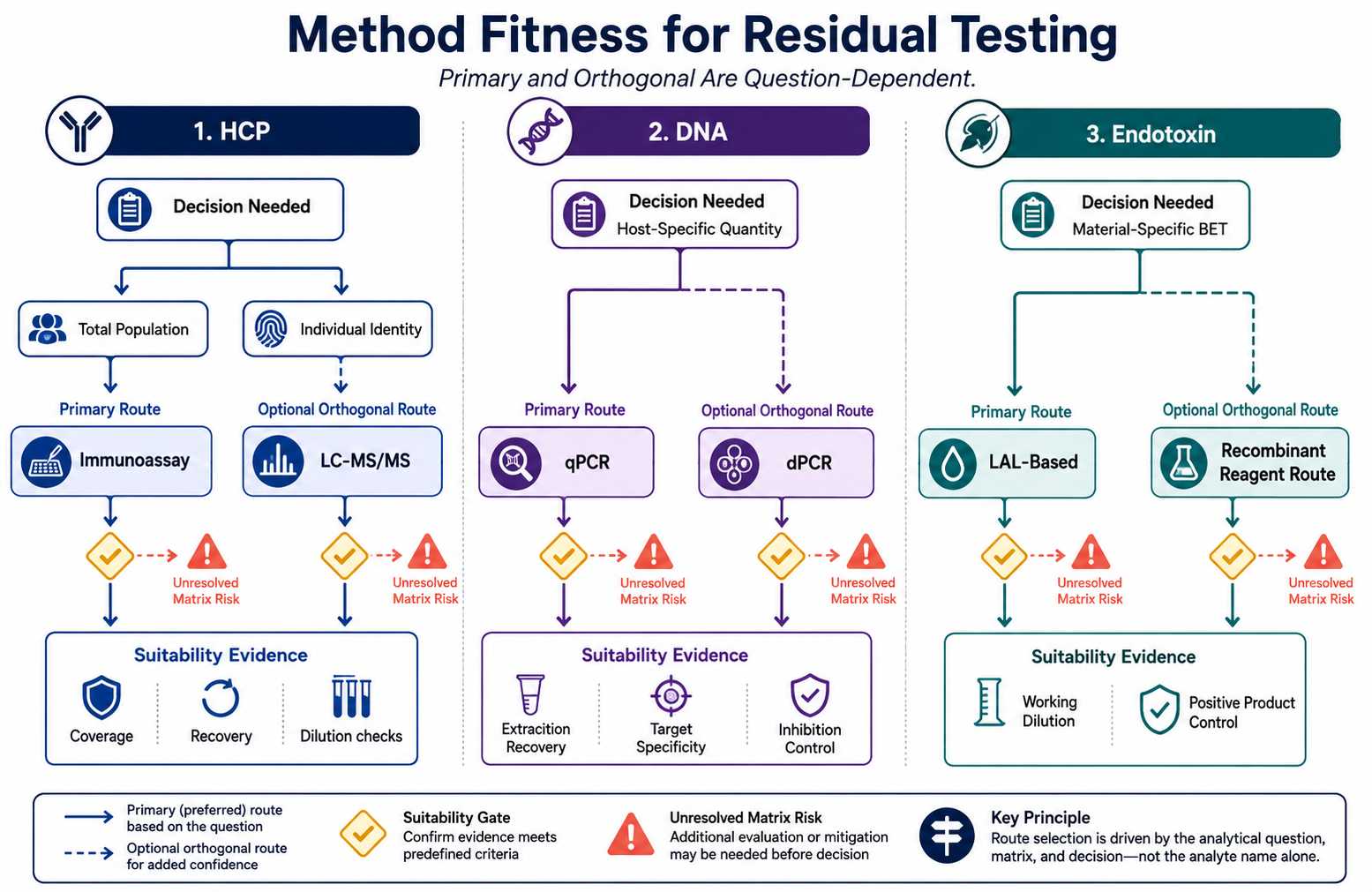 Method fitness triptych for diagnostic enzyme residual testing showing HCP immunoassay and mass spectrometry DNA qPCR and dPCR and endotoxin LAL and recombinant reagent routes