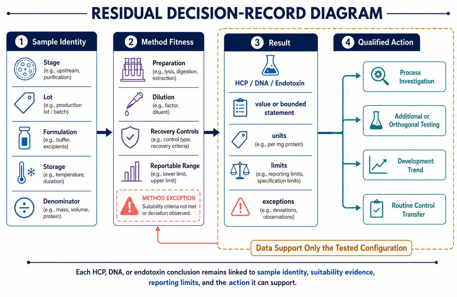 Residual testing decision record linking diagnostic enzyme sample identity method suitability evidence HCP DNA or endotoxin result and process or QC action