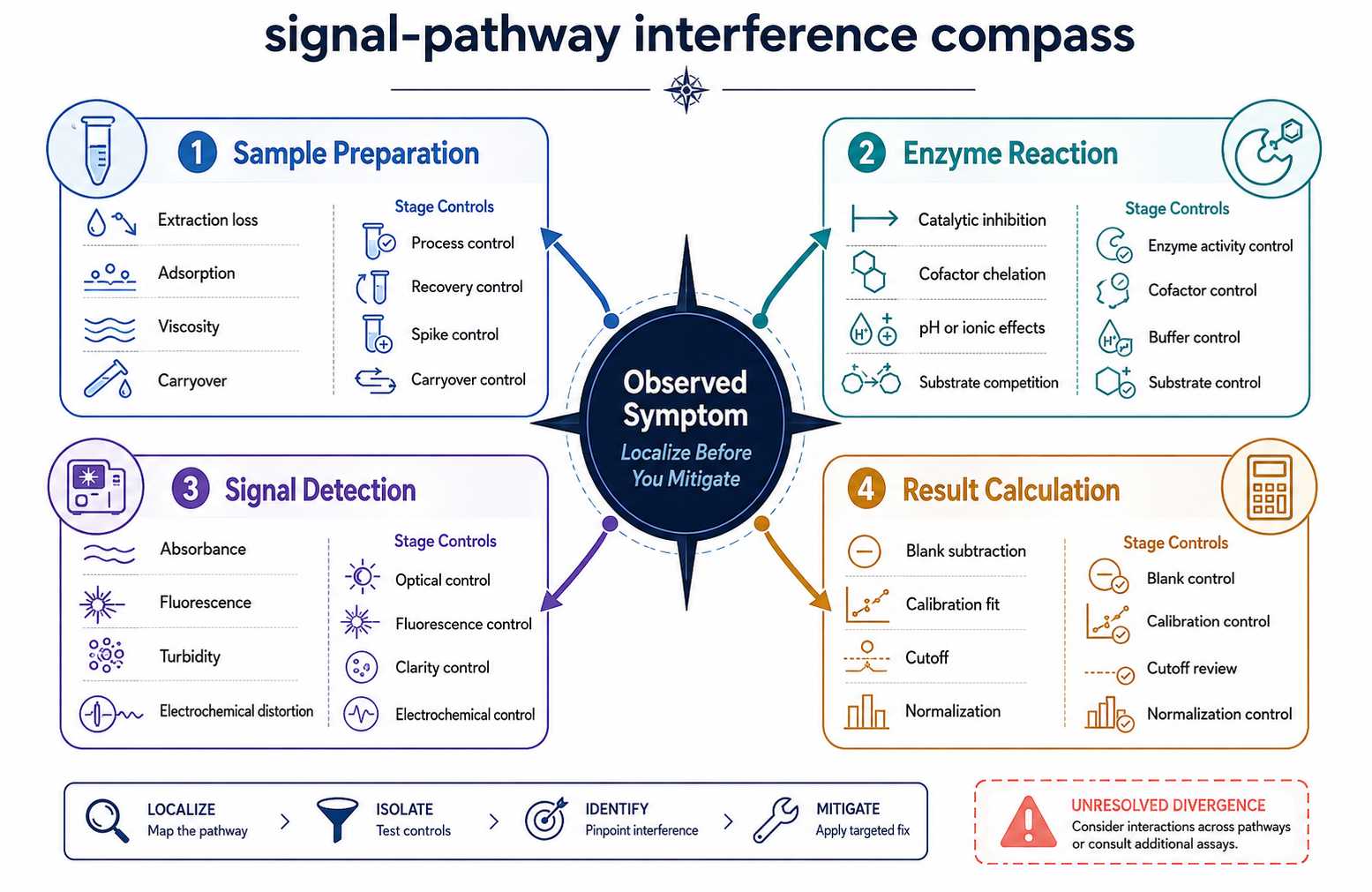 Signal pathway compass mapping diagnostic assay symptoms to sample preparation enzyme reaction detection and calculation interference zones