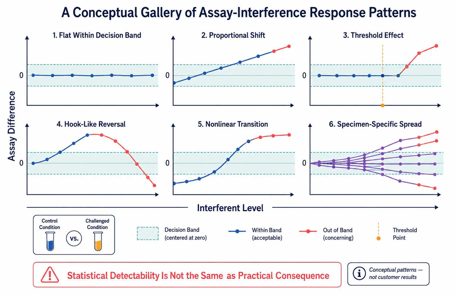 Conceptual dose response fingerprints for diagnostic assay interference showing flat proportional threshold hook nonlinear and specimen specific patterns
