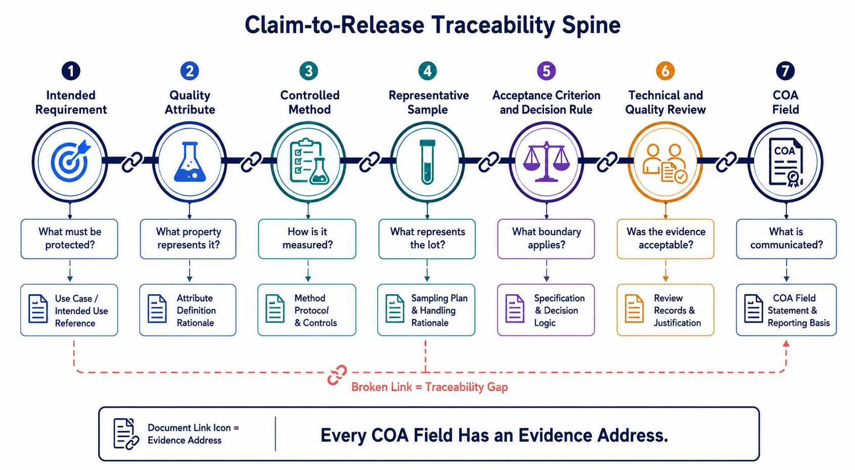 Claim to release traceability spine linking diagnostic enzyme intended requirement quality attribute test method sampling criterion review and certificate of analysis field