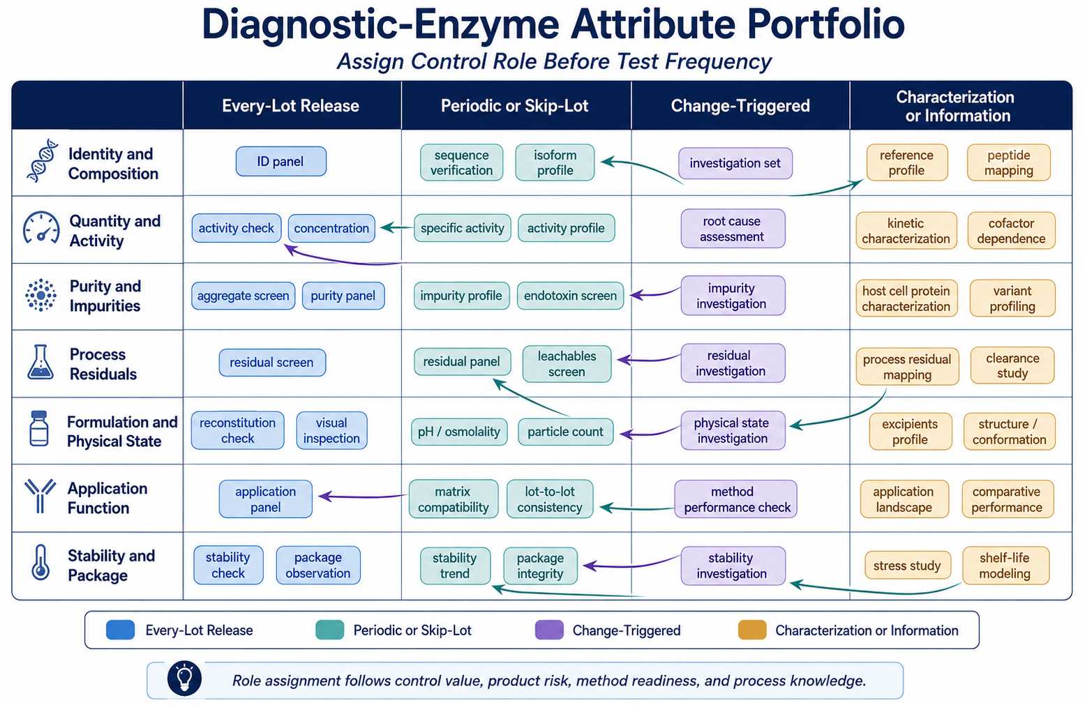 Diagnostic enzyme attribute portfolio map assigning identity activity purity residual formulation function and stability attributes to release periodic change triggered or characterization control roles