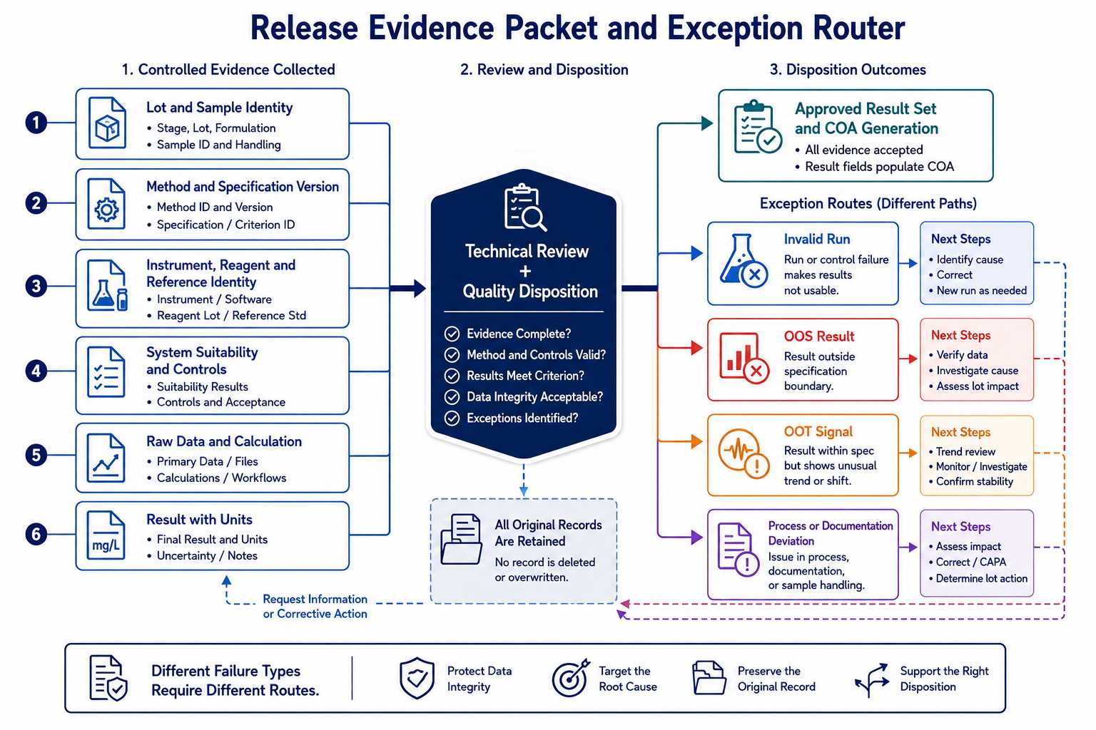 Release evidence packet for diagnostic enzyme lots linking sample identity controlled method run validity results review disposition and routes for invalid OOS OOT or deviation events