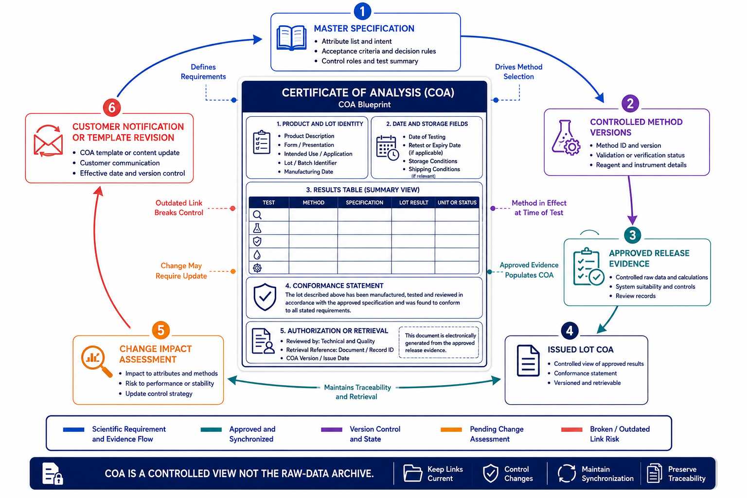 Certificate of analysis blueprint and lifecycle loop connecting diagnostic enzyme lot fields master specification method versions review change assessment and customer notification