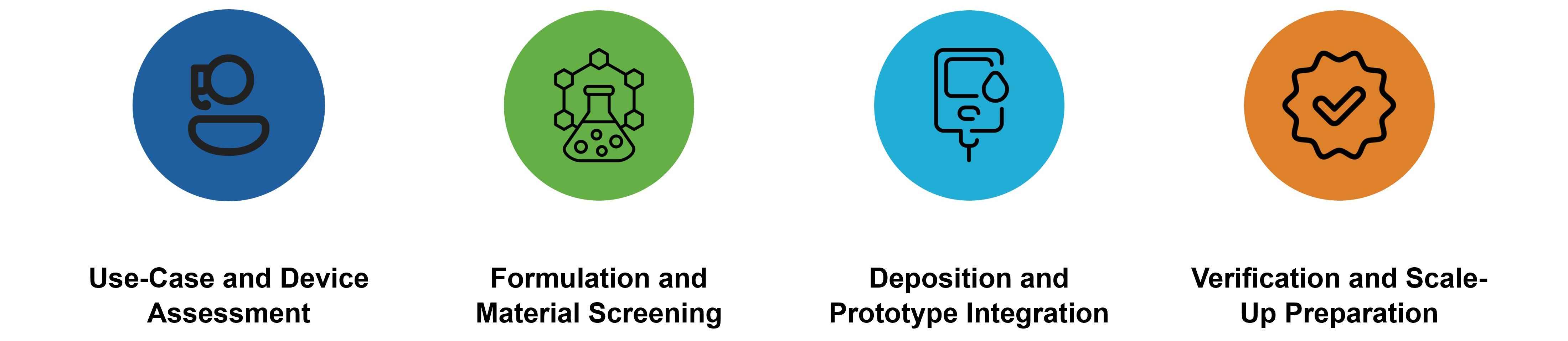 Service workflow of POCT and biosensor reagent formulation