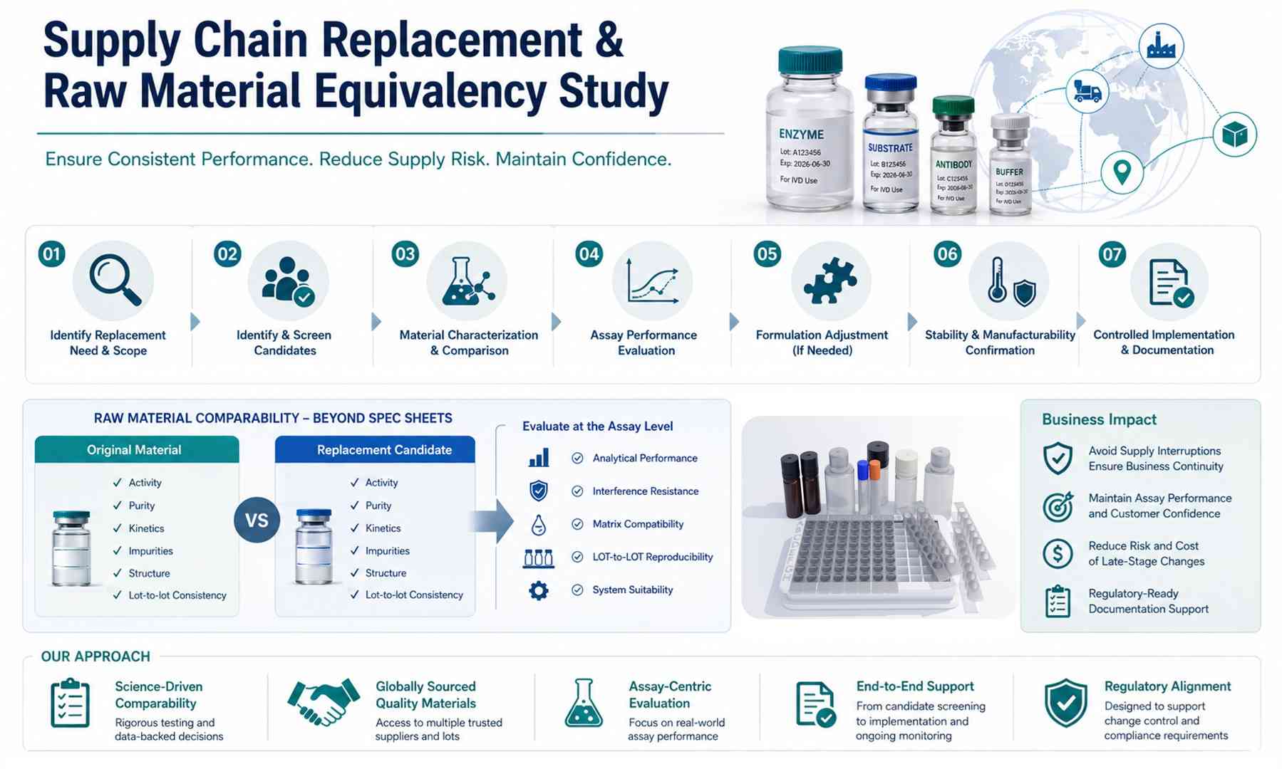 Raw material equivalency study and diagnostic supply chain replacement services