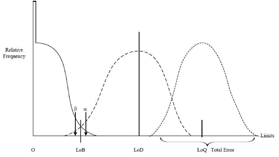 Limit of blank, limit of detection and limit of quantitation