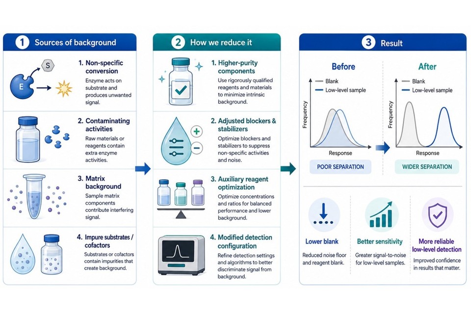 Sensitivity of enzyme assay optimization