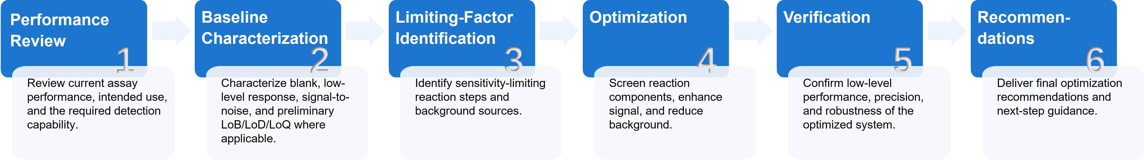 Service workflow