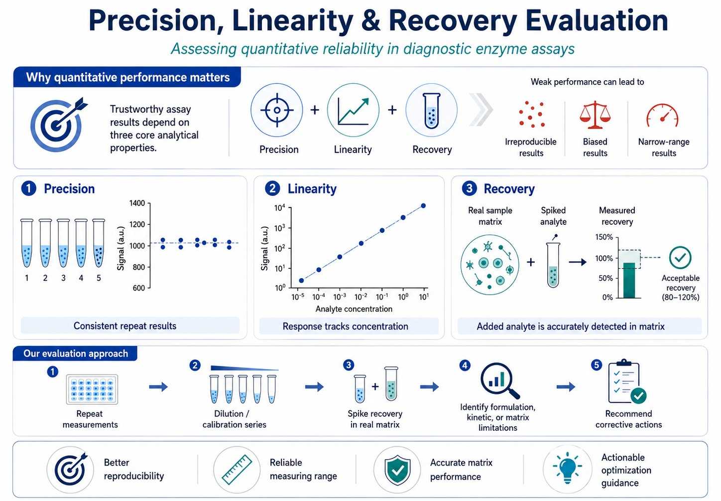 Precision linearity and recovery evaluation for diagnostic enzyme assays