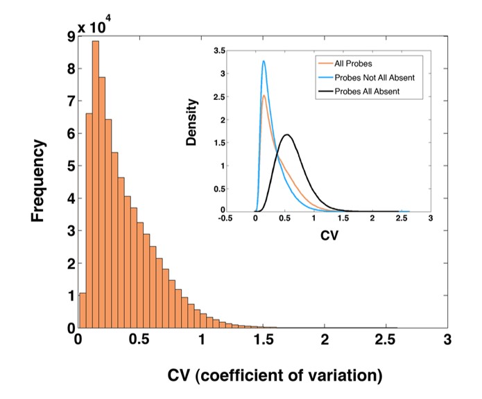 Precision evaluation