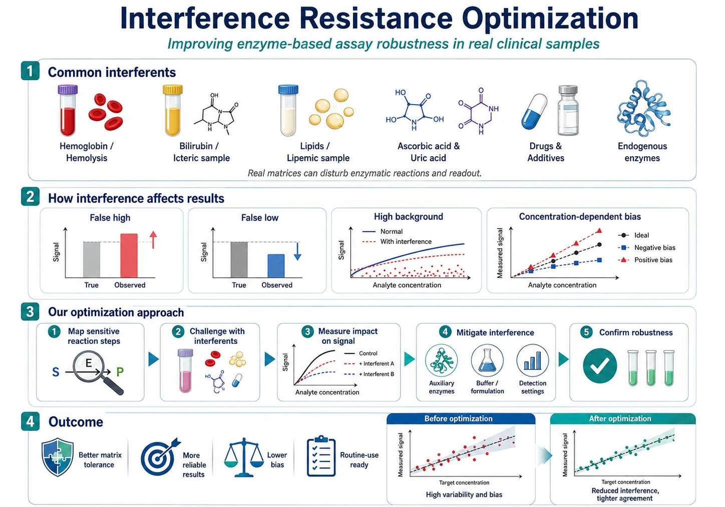 Interference resistance optimization for enzyme-based diagnostic assays