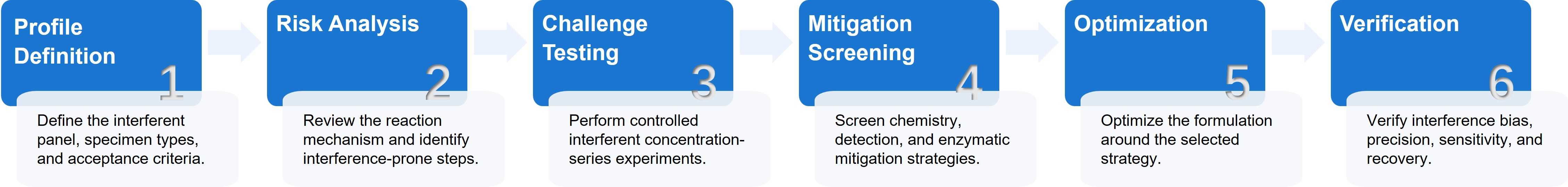 Service workflow
