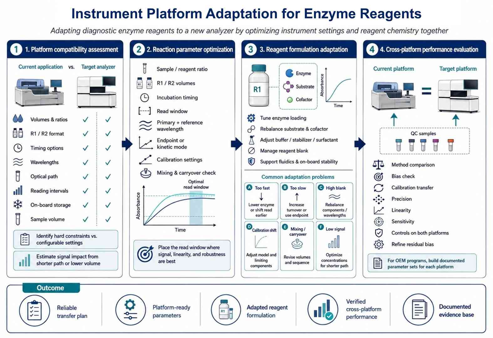 Instrument platform adaptation for diagnostic enzyme reagents