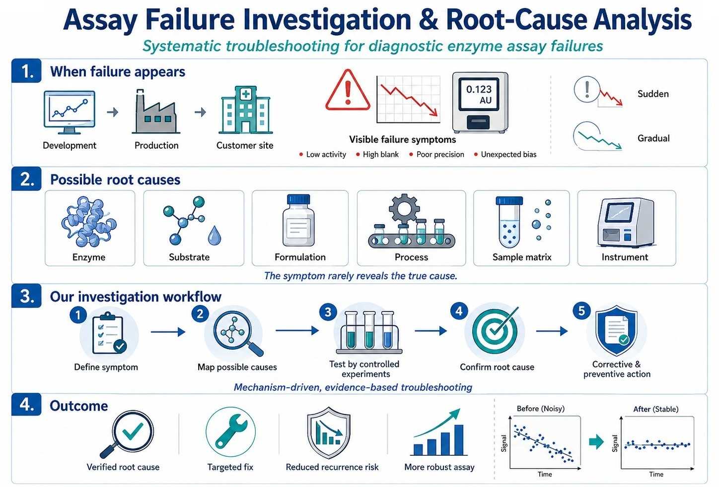 Diagnostic assay failure investigation and root-cause analysis