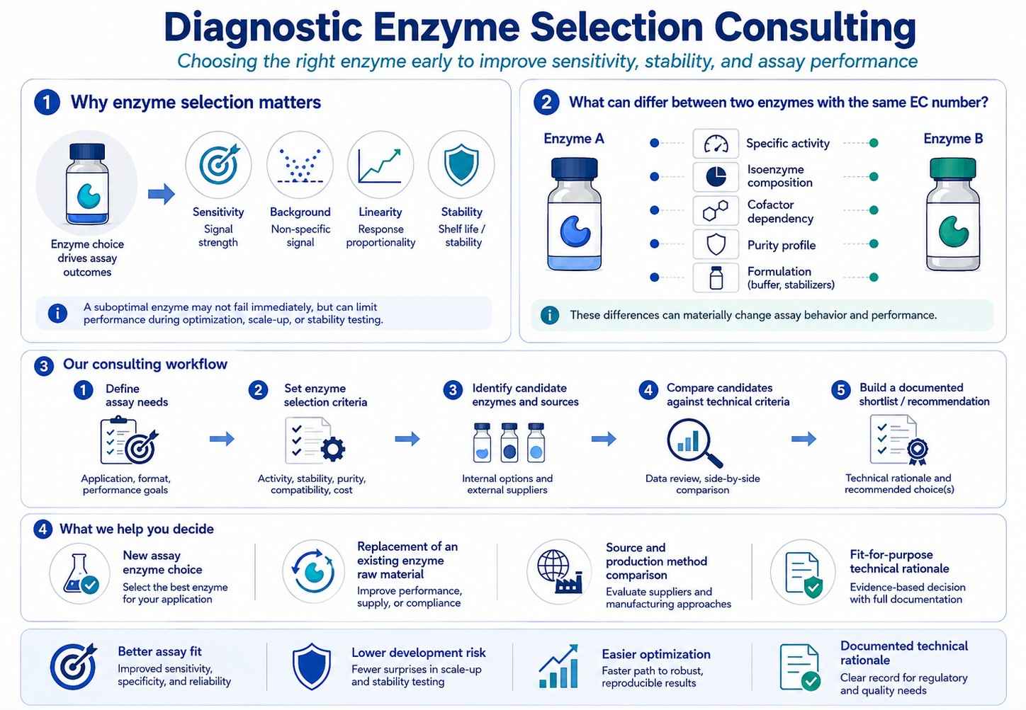 Diagnostic enzyme selection consulting for IVD assay development