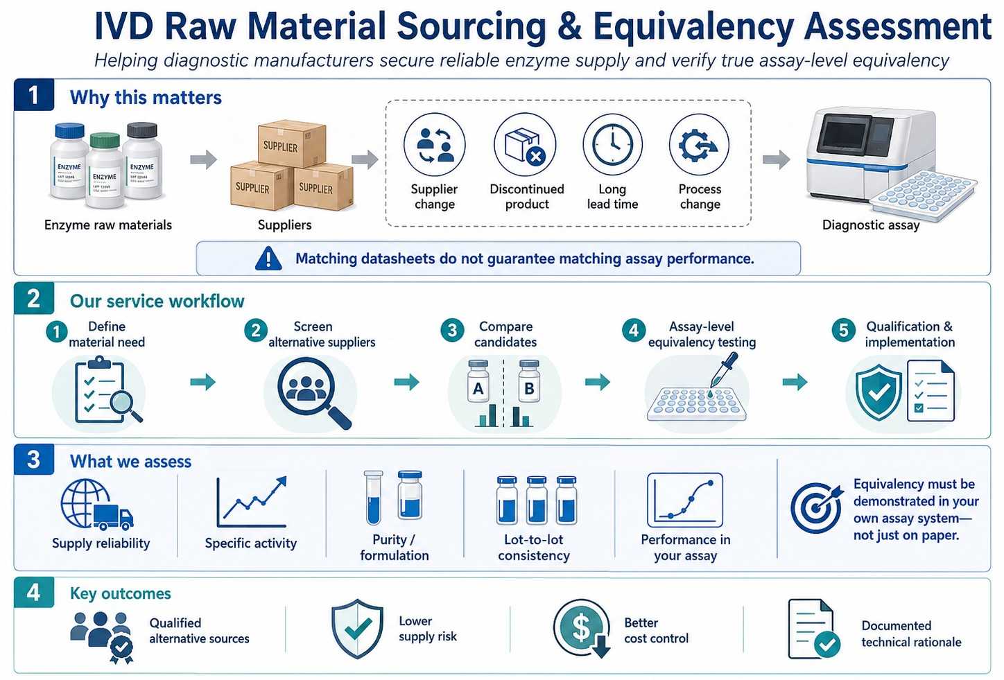 IVD raw material sourcing and enzyme equivalency assessment