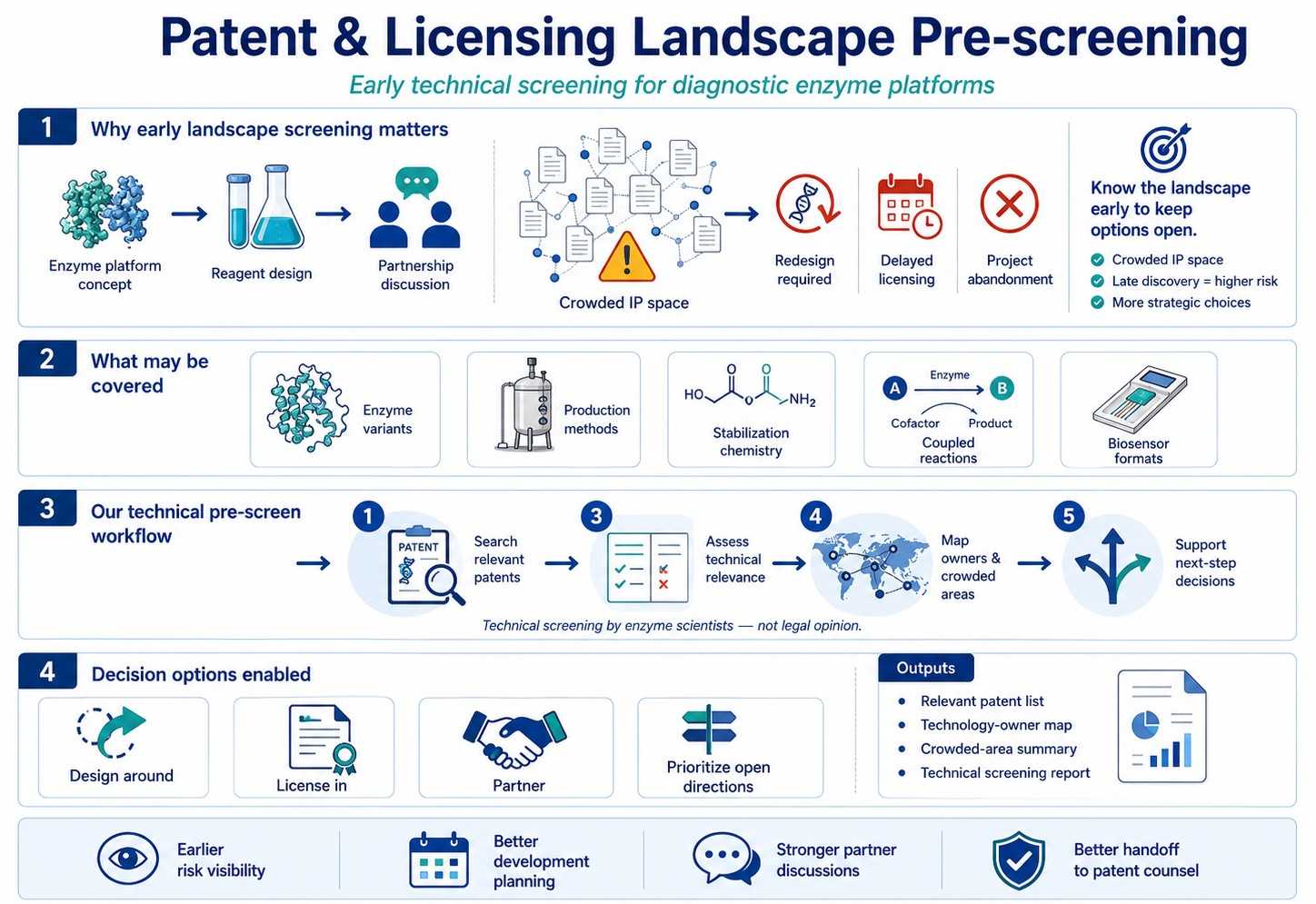Patent and licensing landscape pre-screening for diagnostic enzyme platforms