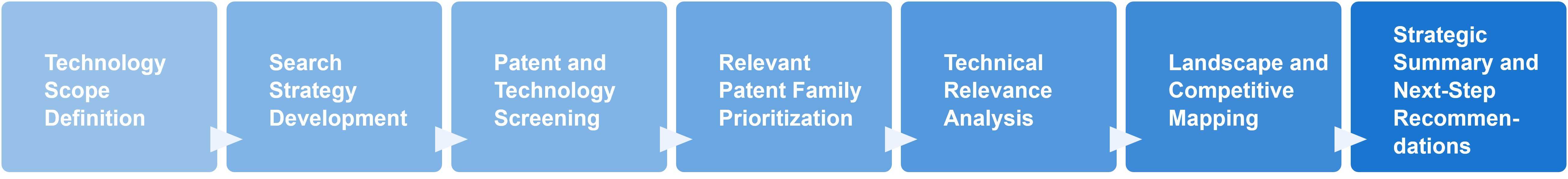Patent landscape pre-screening workflow