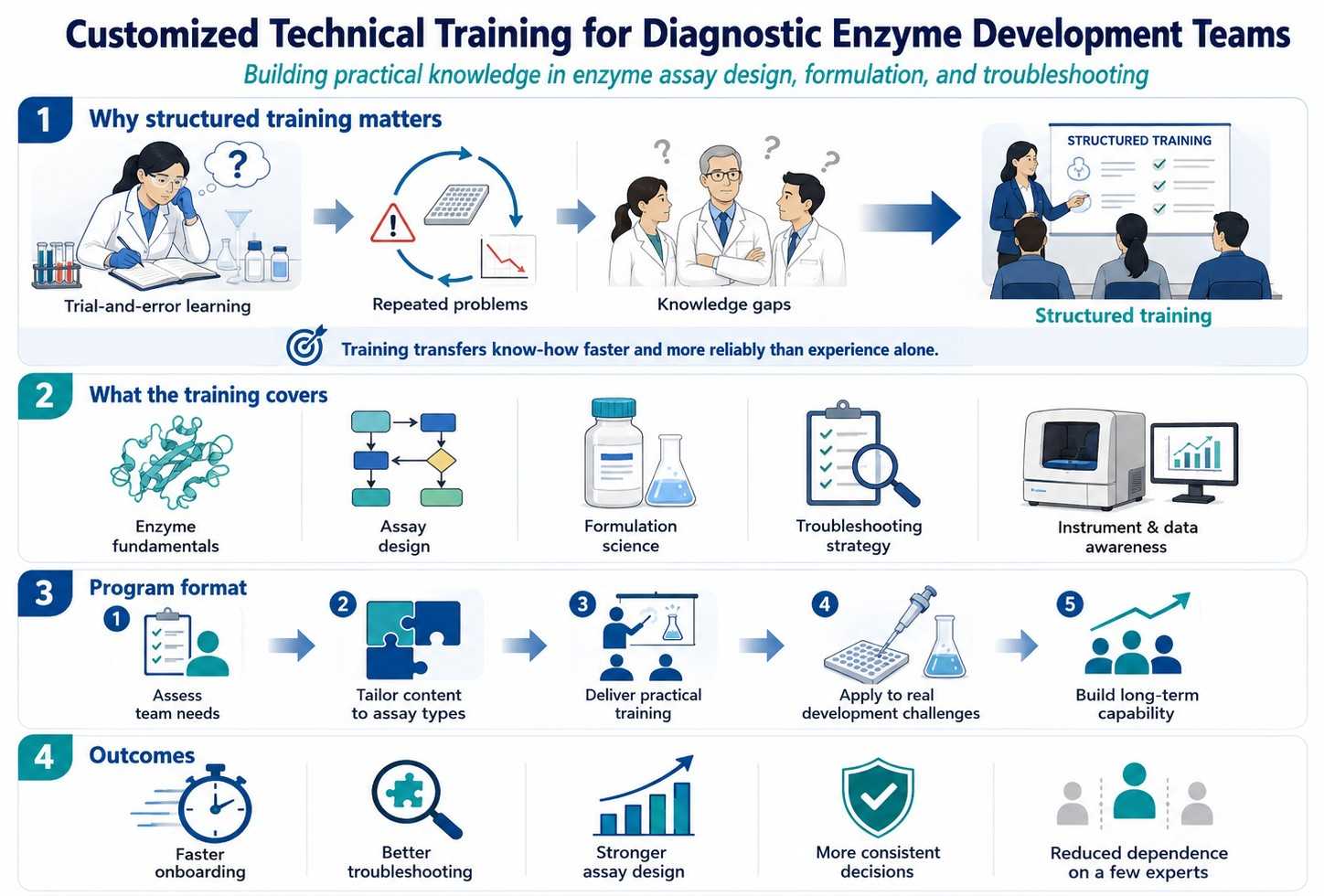 Technical training for diagnostic enzyme development teams