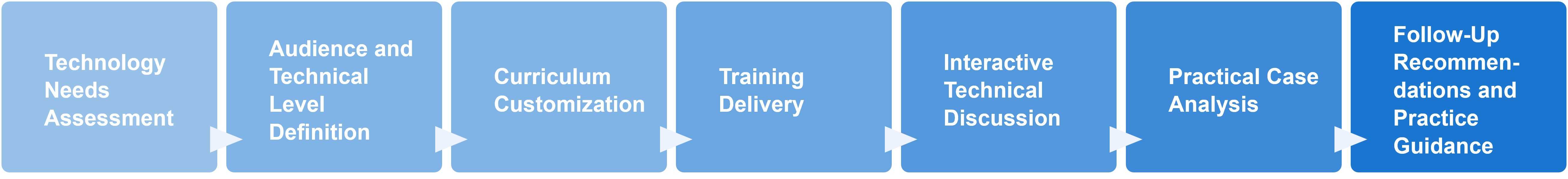 Technical training workflow
