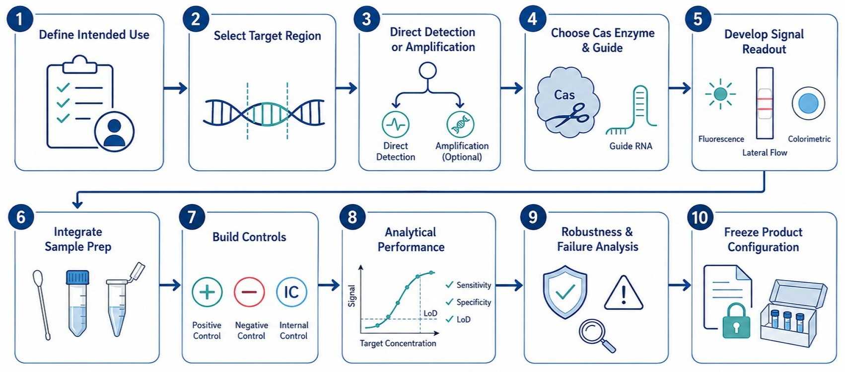 Stage-gated CRISPR diagnostics development workflow