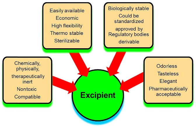 Excipient Selection for Diagnostic Enzyme Stabilization development framework