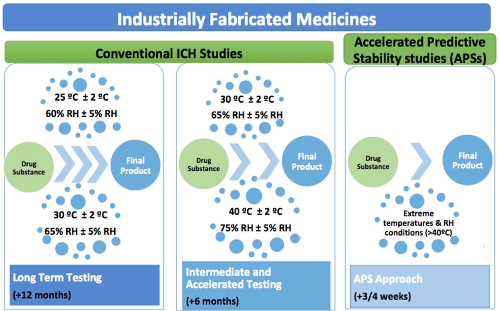 Accelerated and Real-Time Stability Testing for Diagnostic Reagents development framework