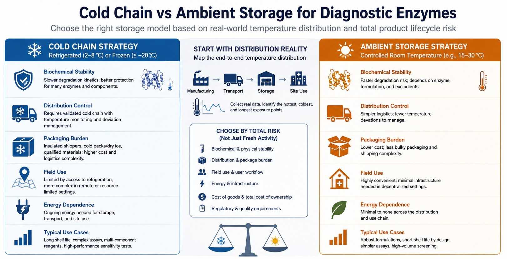 Cold Chain vs Ambient Storage for Diagnostic Enzymes development framework