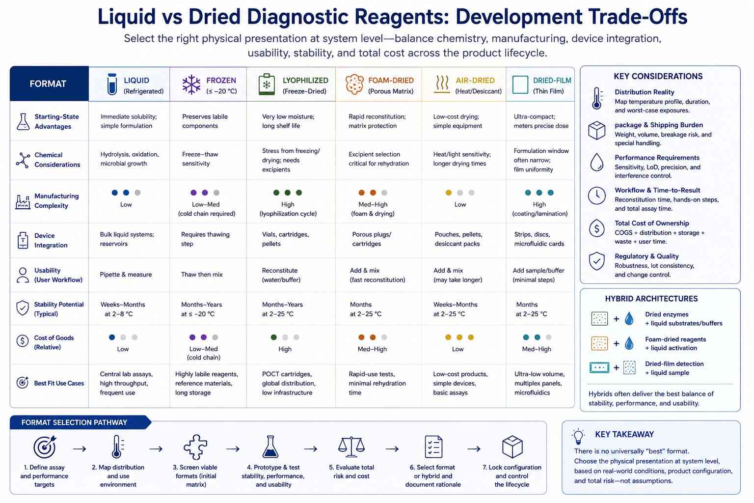 Liquid vs Dried Diagnostic Reagents: Development Trade-Offs development framework