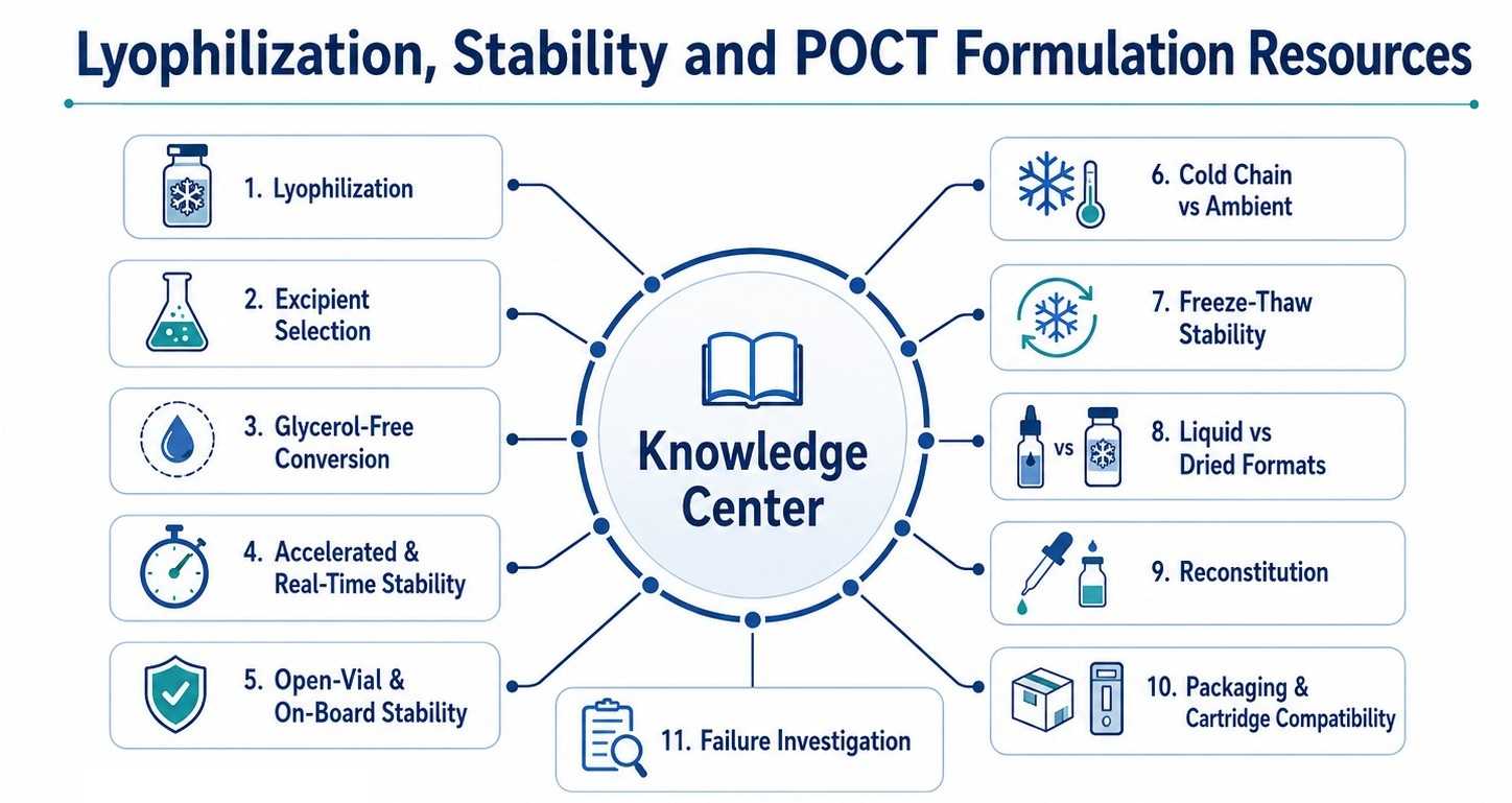 Lyophilization stability and POCT formulation lifecycle