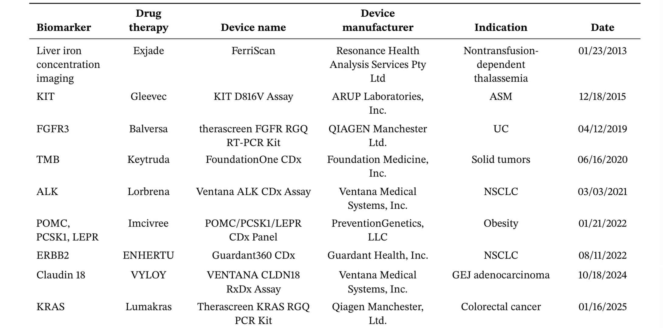 The significance of biomarkers in CDx