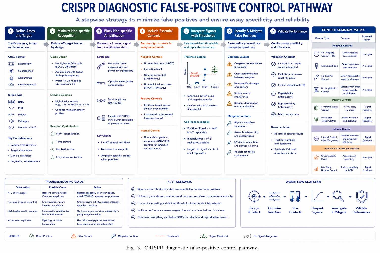 CRISPR diagnostic false-positive control pathway