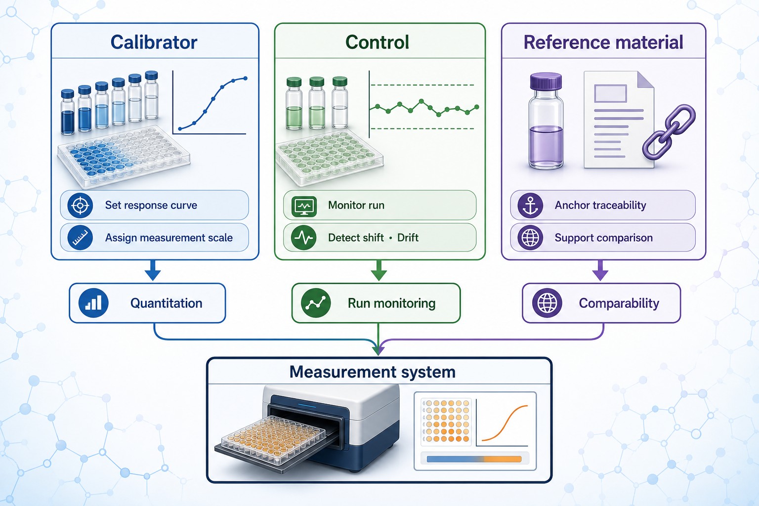 Calibrator control and reference-material role map