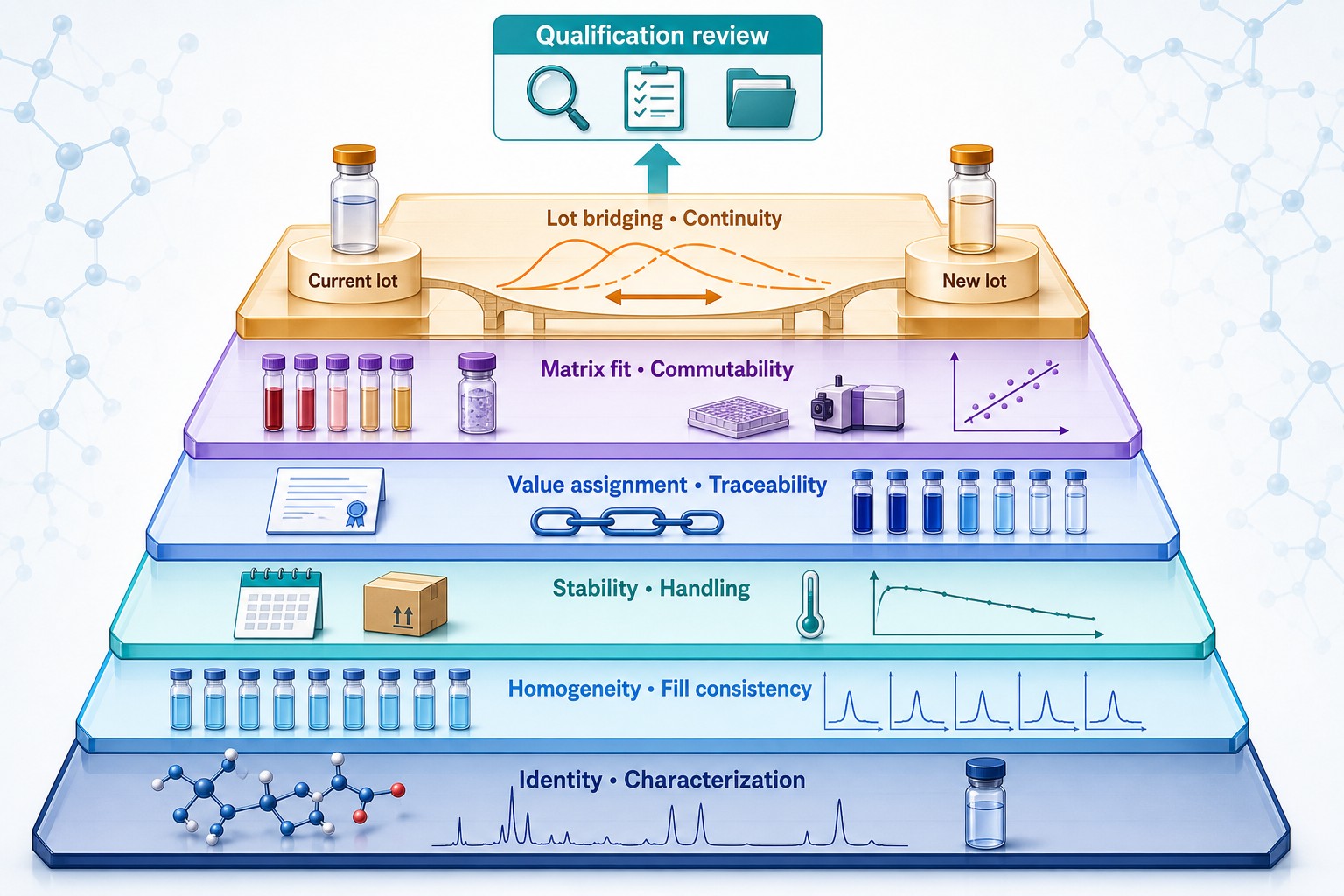 Material qualification and lot-bridging evidence stack