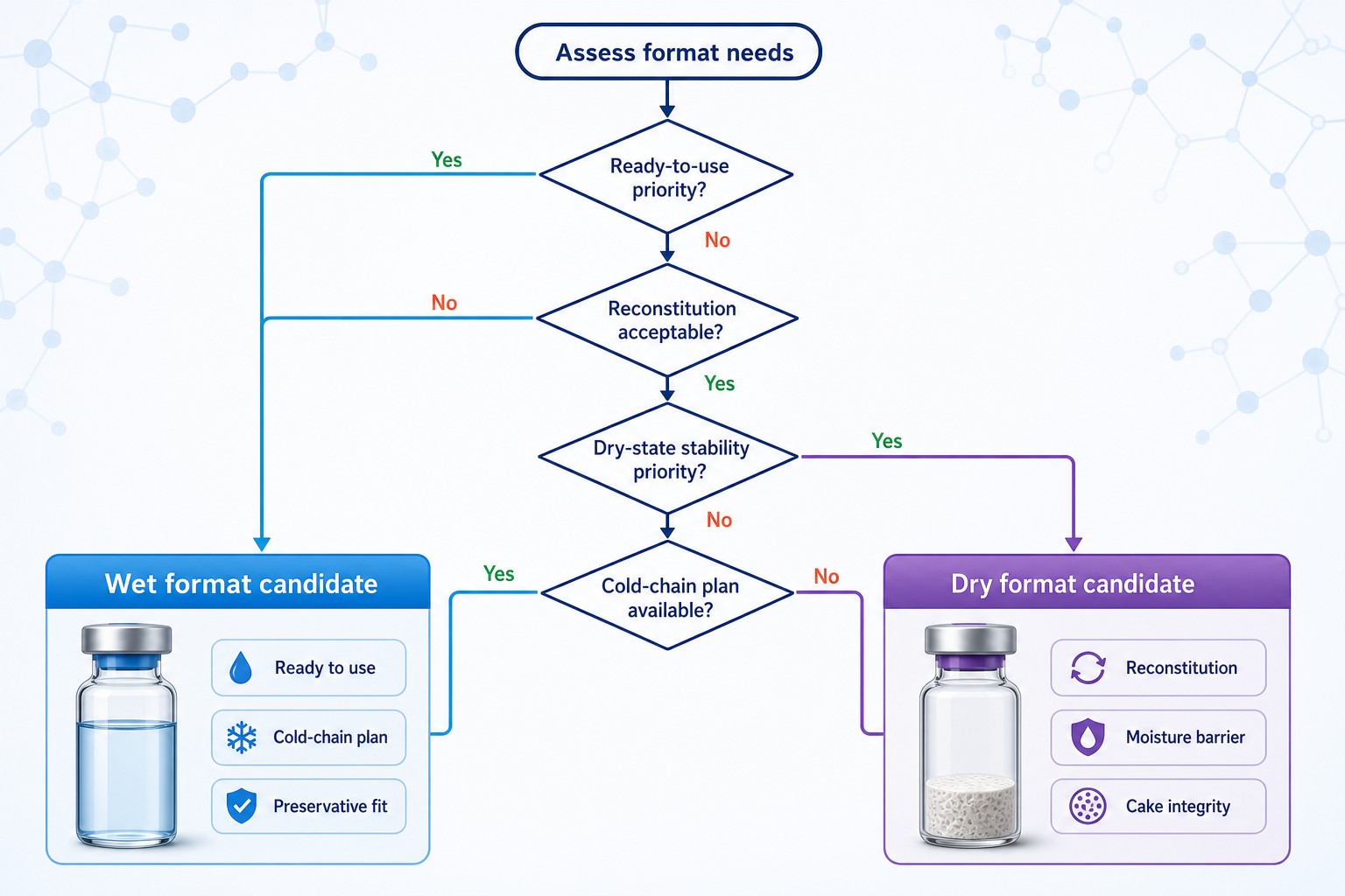 Wet versus dry reagent-format decision path