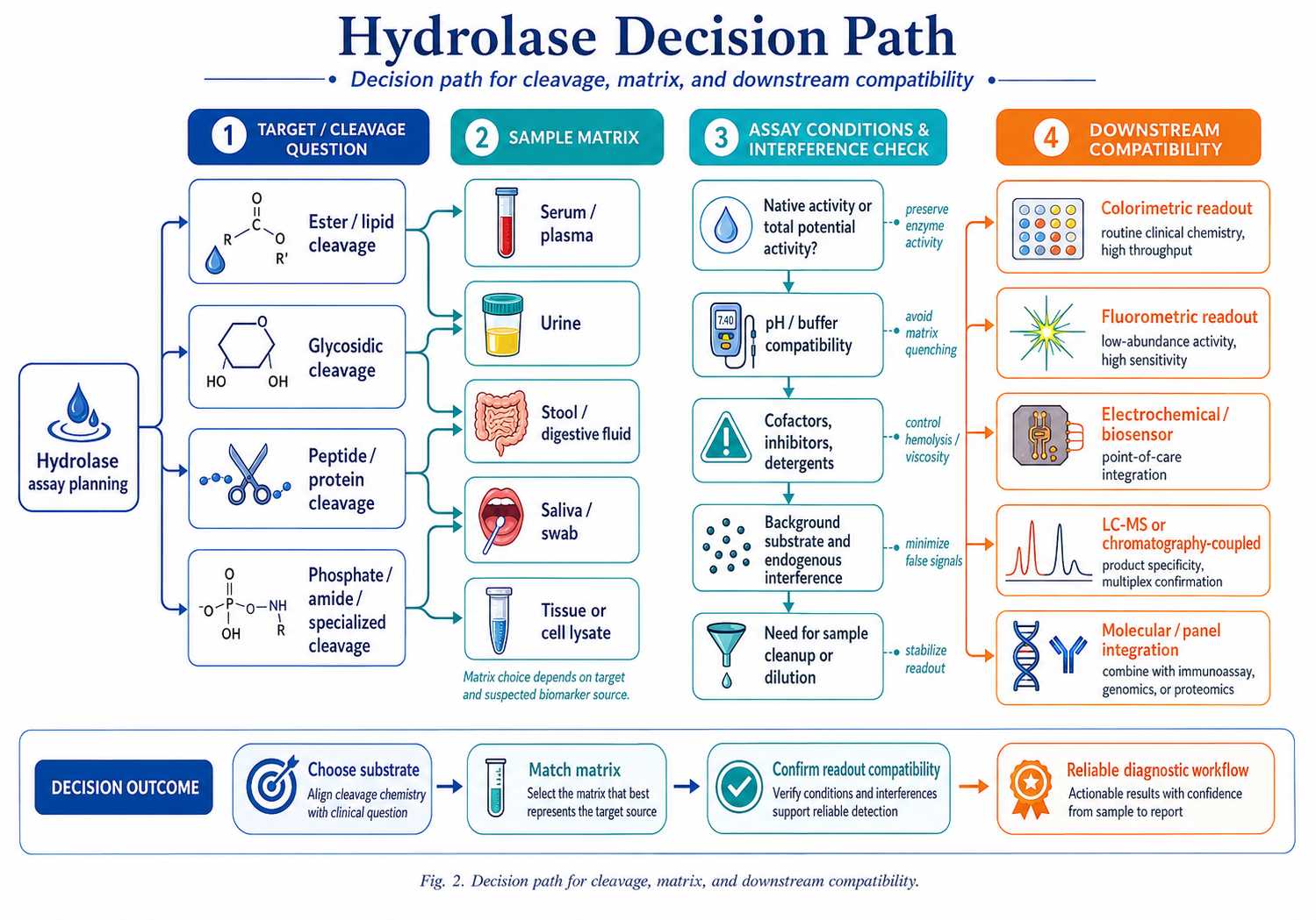 Decision path for cleavage, matrix, and downstream compatibility