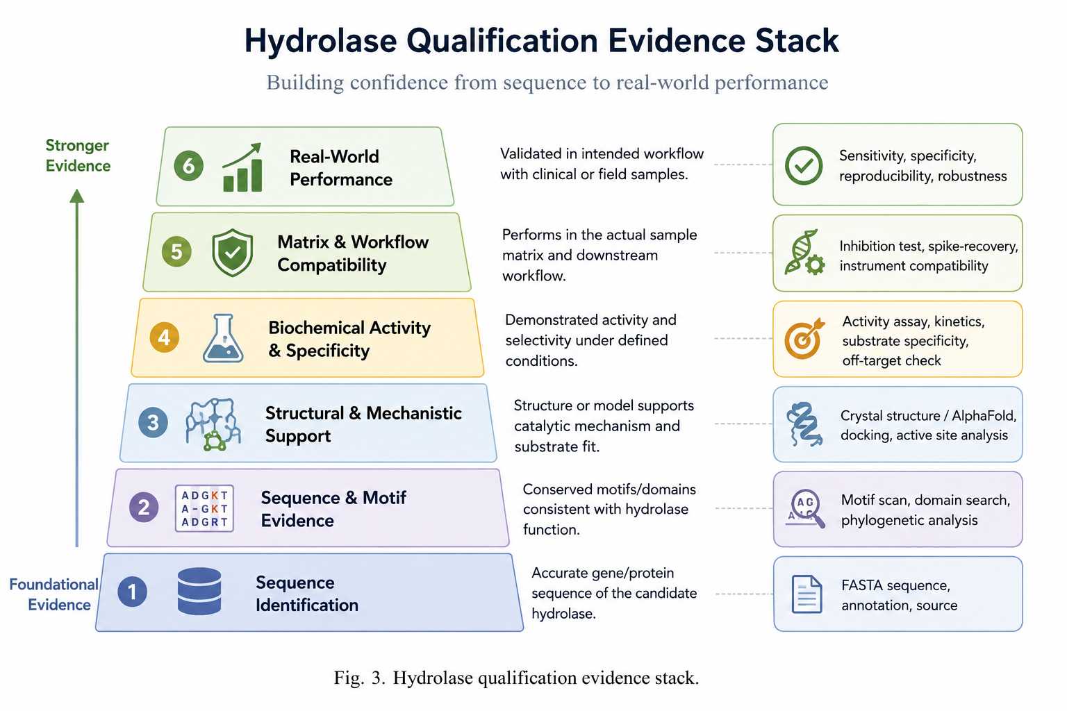 Hydrolase qualification evidence stack