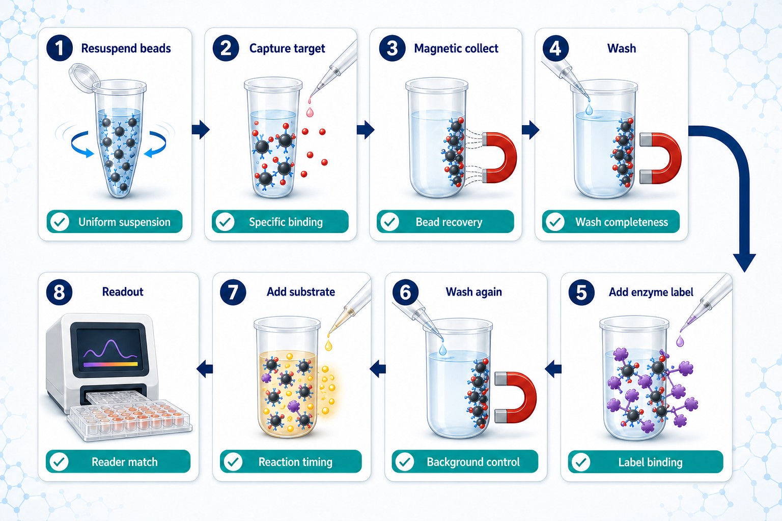 Magnetic-bead assay operations map