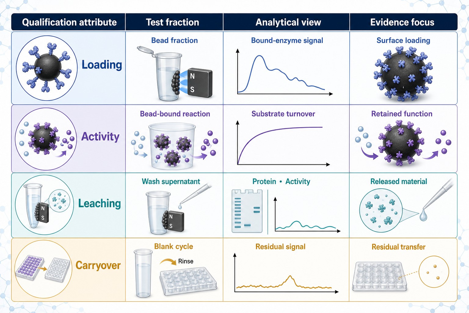 Loading activity leaching and carryover qualification matrix