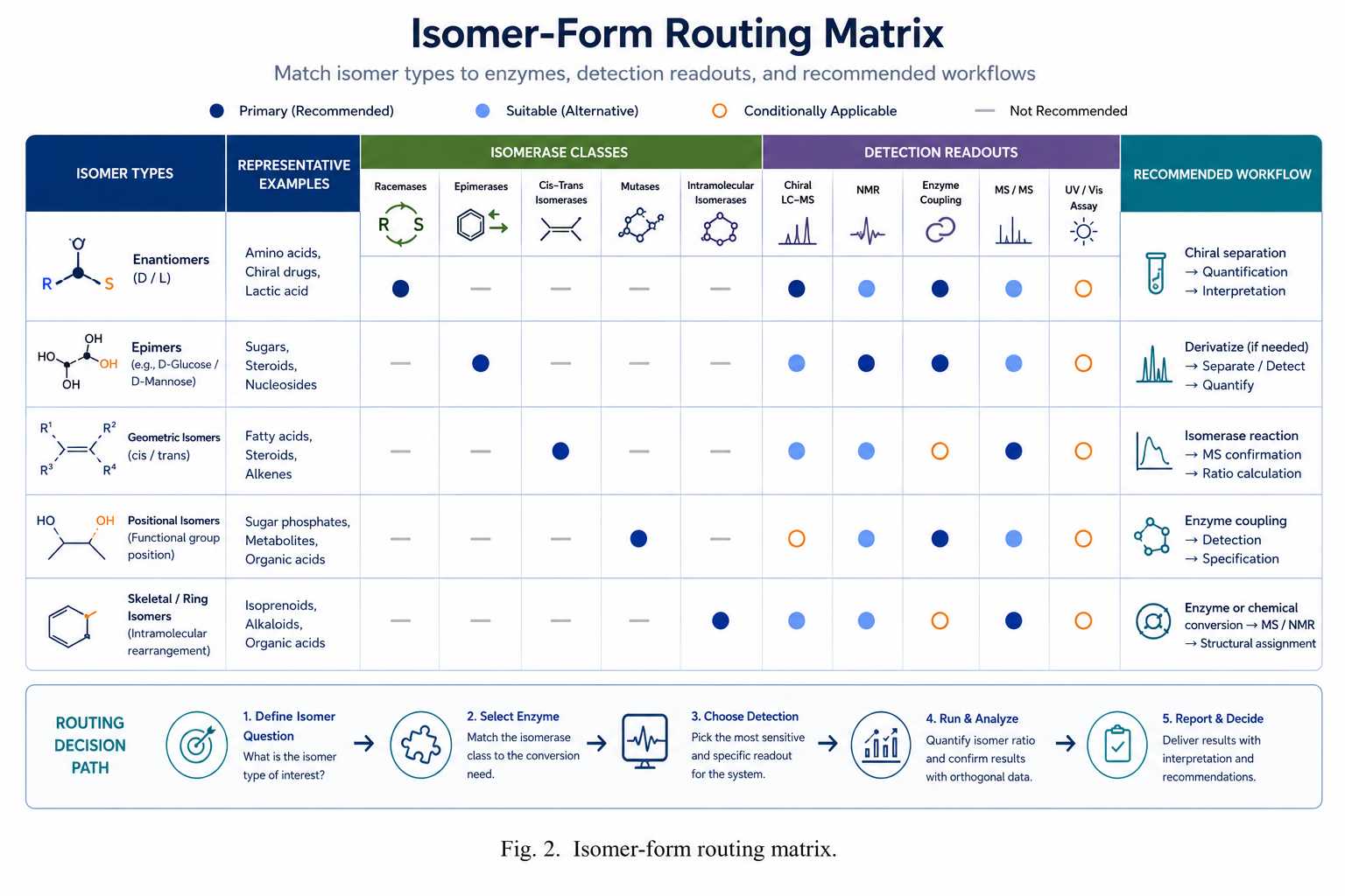 Isomer-form routing matrix