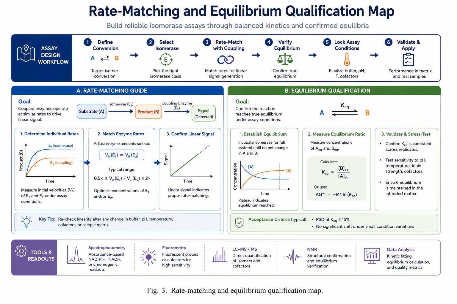 Rate-matching and equilibrium qualification map