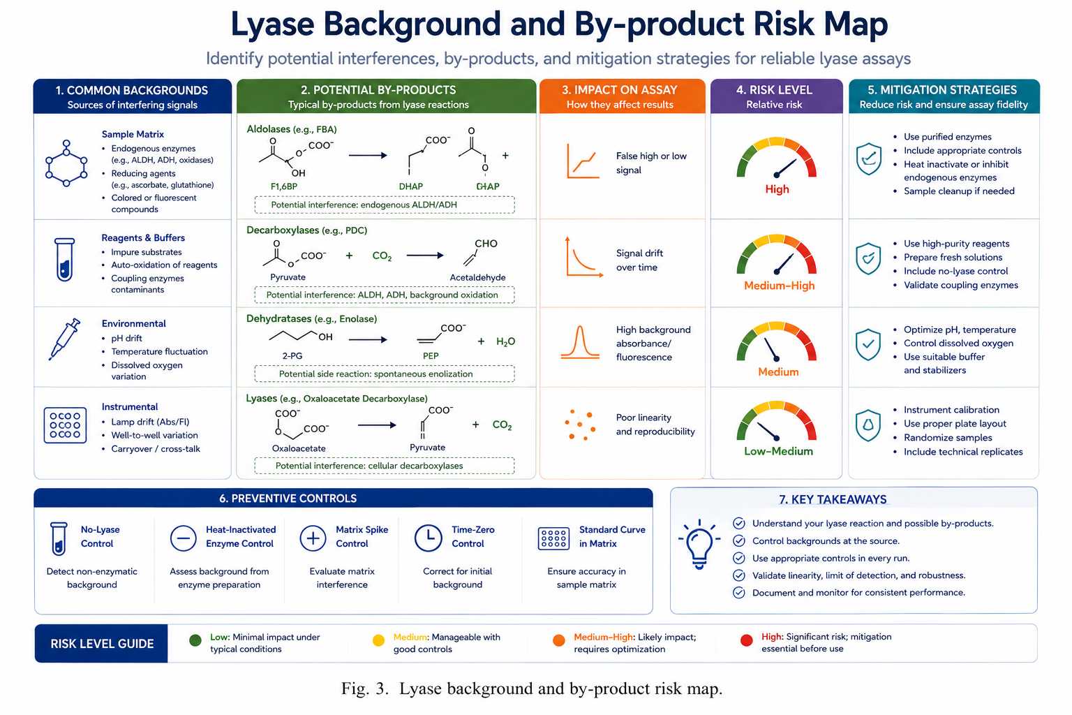 Lyase background and by-product risk map
