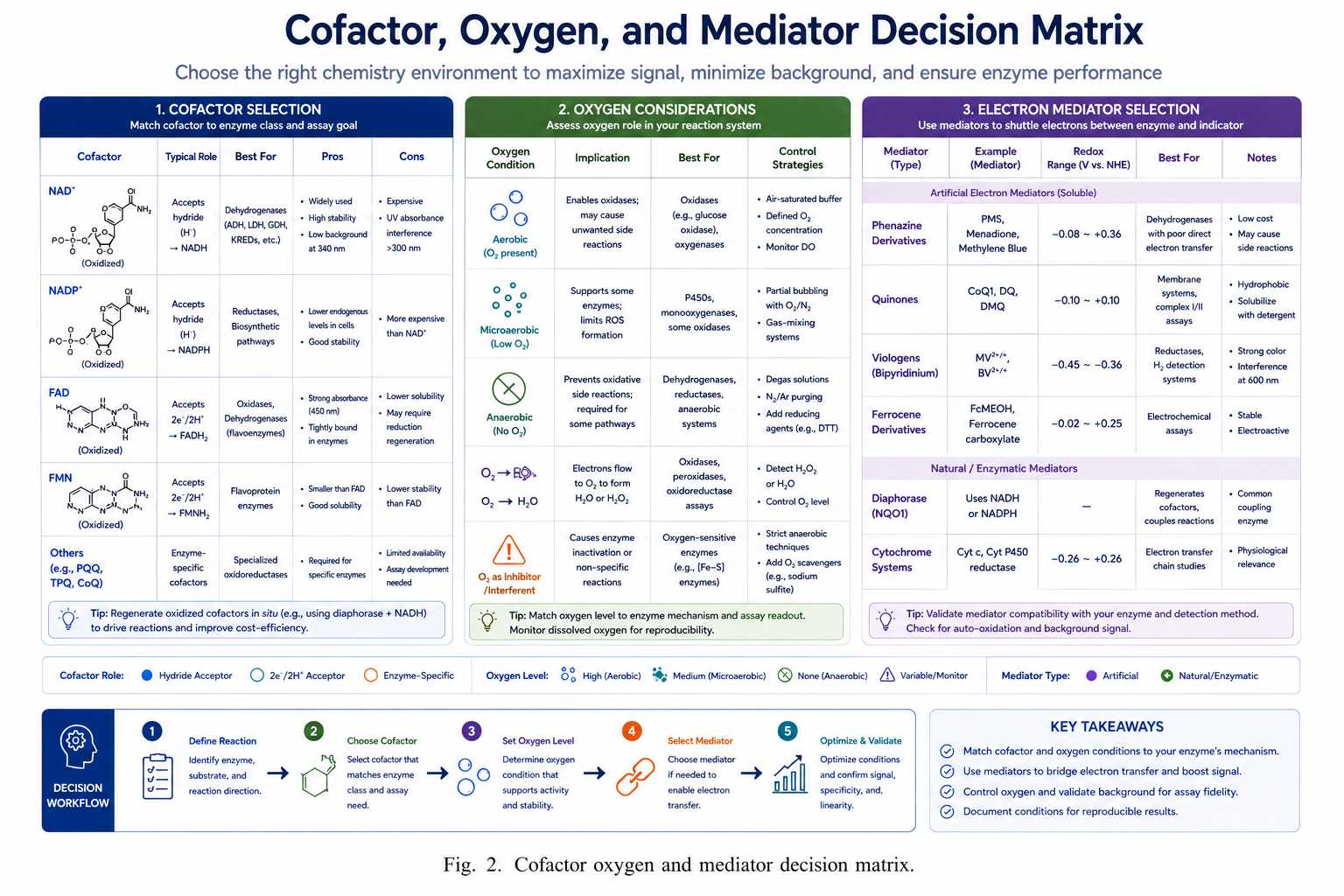 Cofactor oxygen and mediator decision matrix