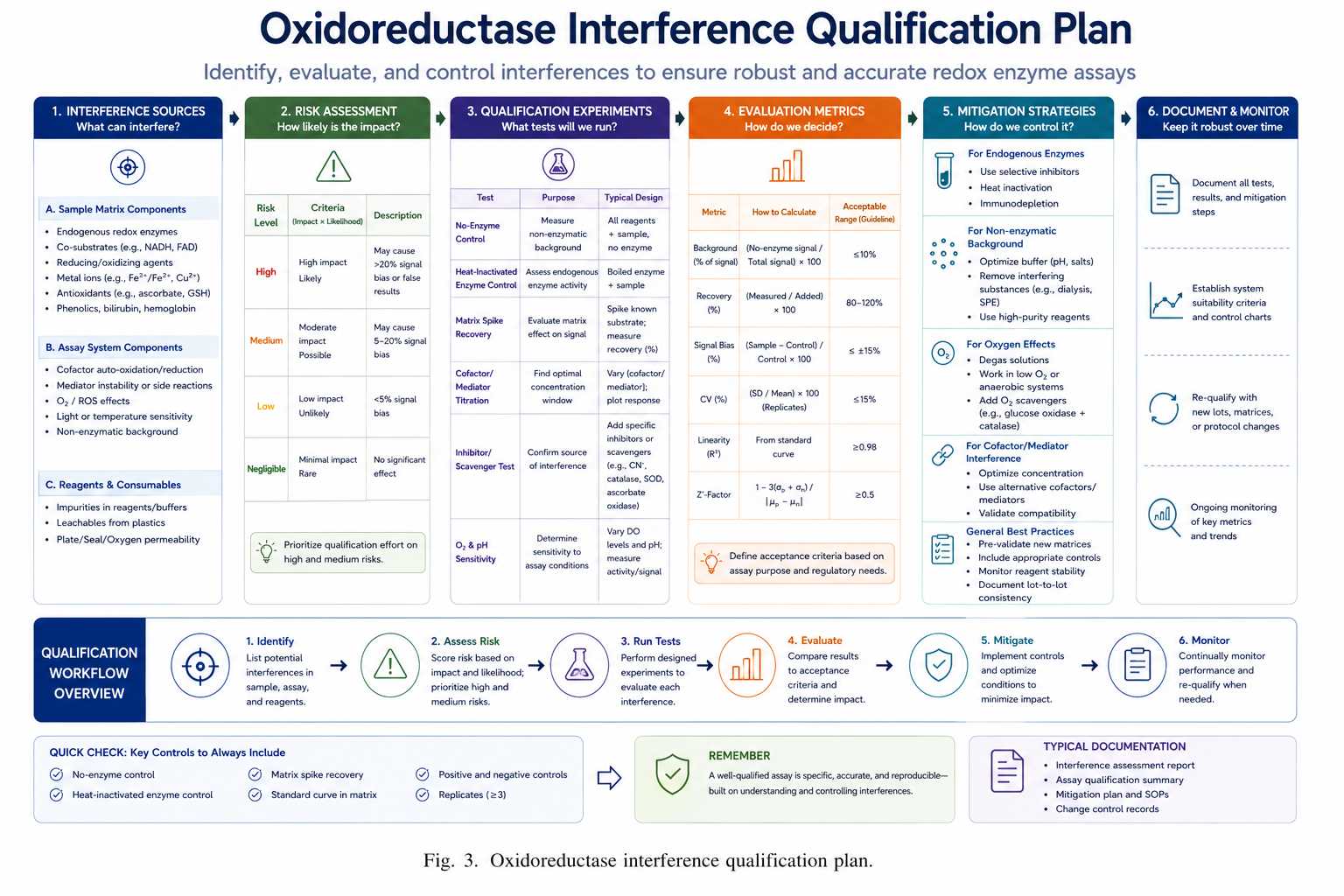 Oxidoreductase interference qualification plan