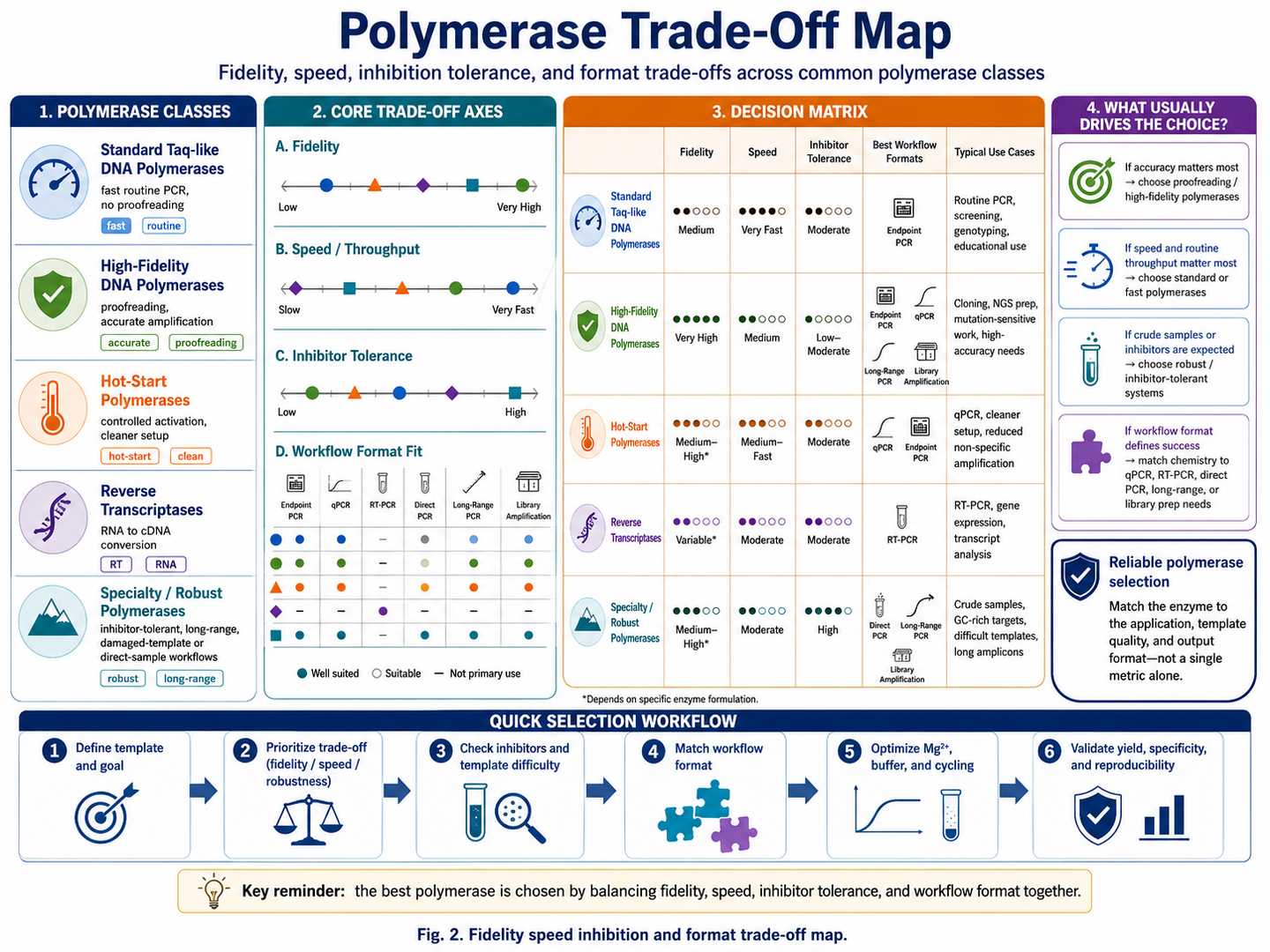 Fidelity speed inhibition and format trade-off map