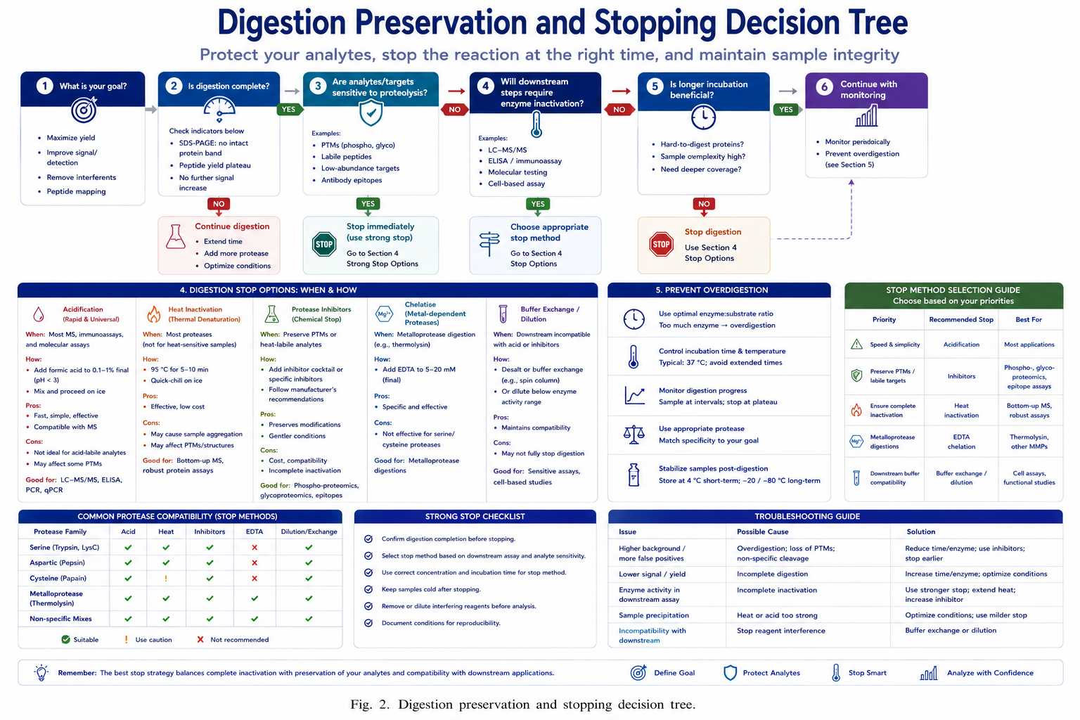 Digestion preservation and stopping decision tree