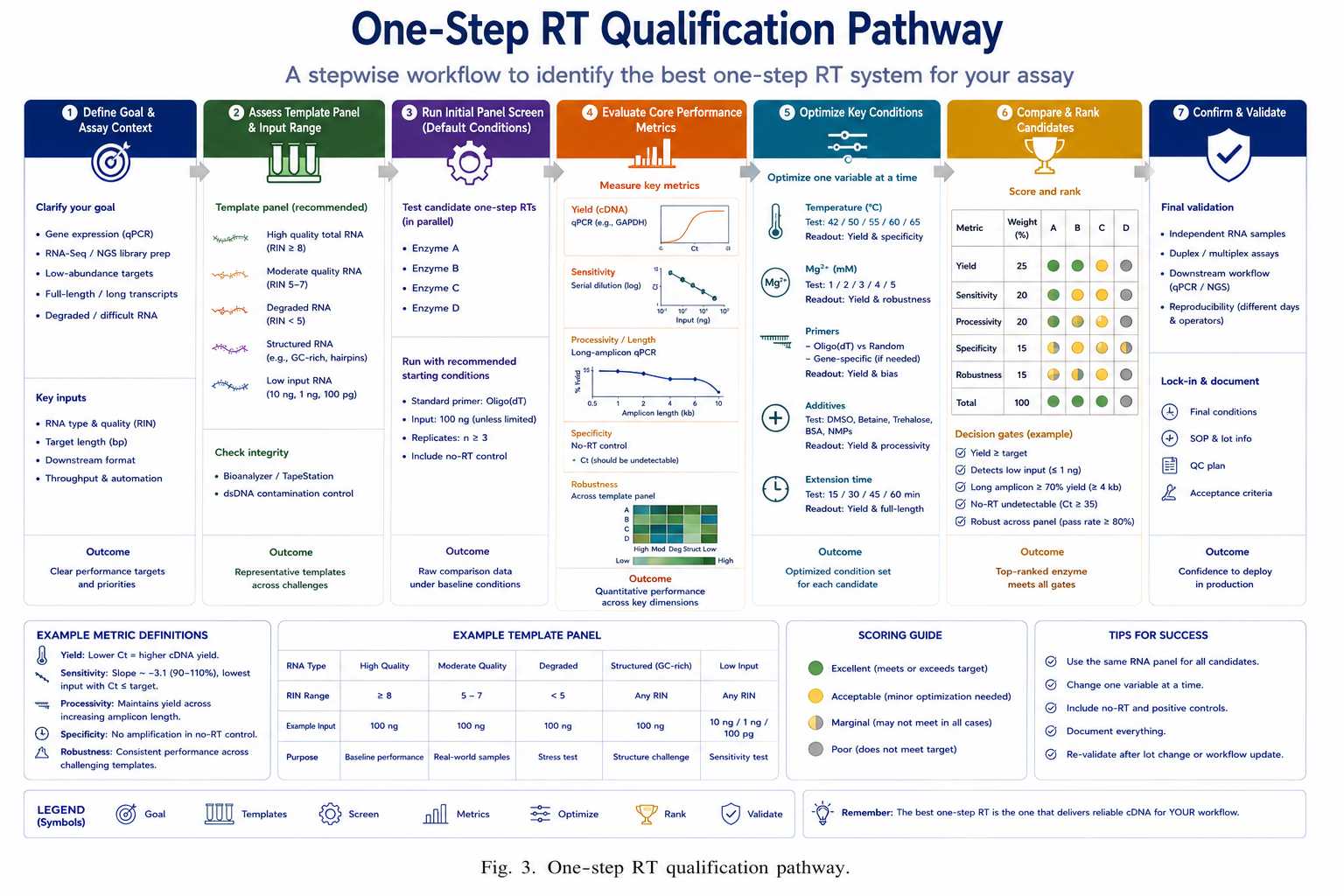 One-step RT qualification pathway