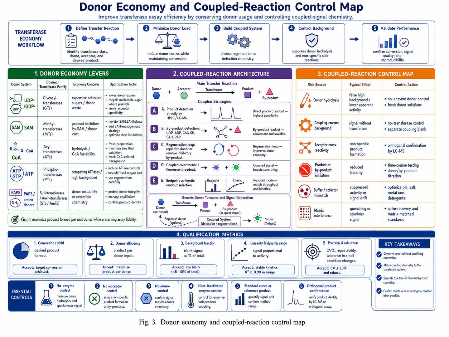 Donor economy and coupled-reaction control map